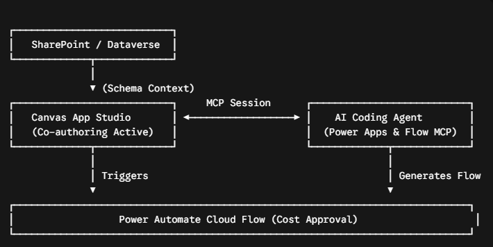 Power Apps MCP session in Claude Code generating the cost approval app